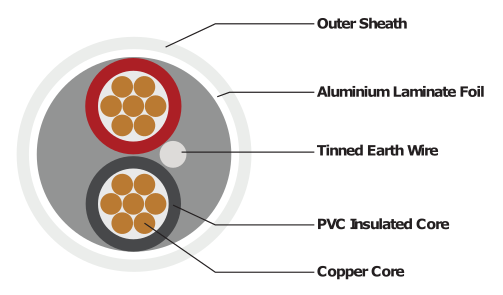 ALFIX (circular surface wiring cables)