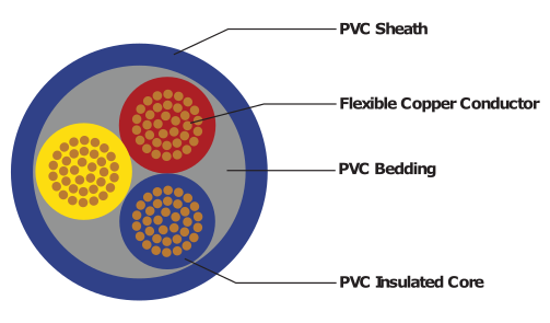AQUAVERN (3 & 4 Core Submersible PVC Flexible Pump Cable)