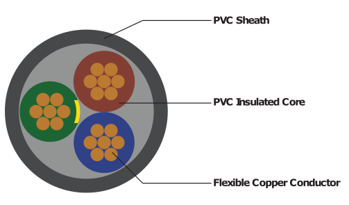 CABTYRE (Flexible Cables Or Cords)