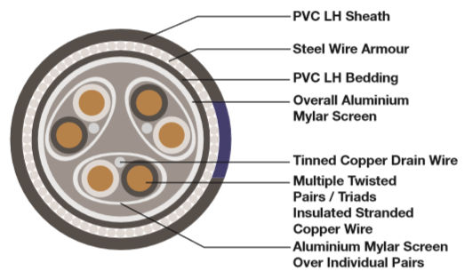 INSTRUMENTATION (Individual & Overall Screened / Swa Armoured)