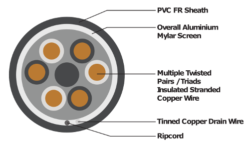 INSTRUMENTATION (Overall Screened / Unarmoured Dekaron)